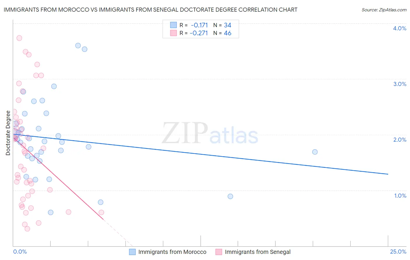 Immigrants from Morocco vs Immigrants from Senegal Doctorate Degree