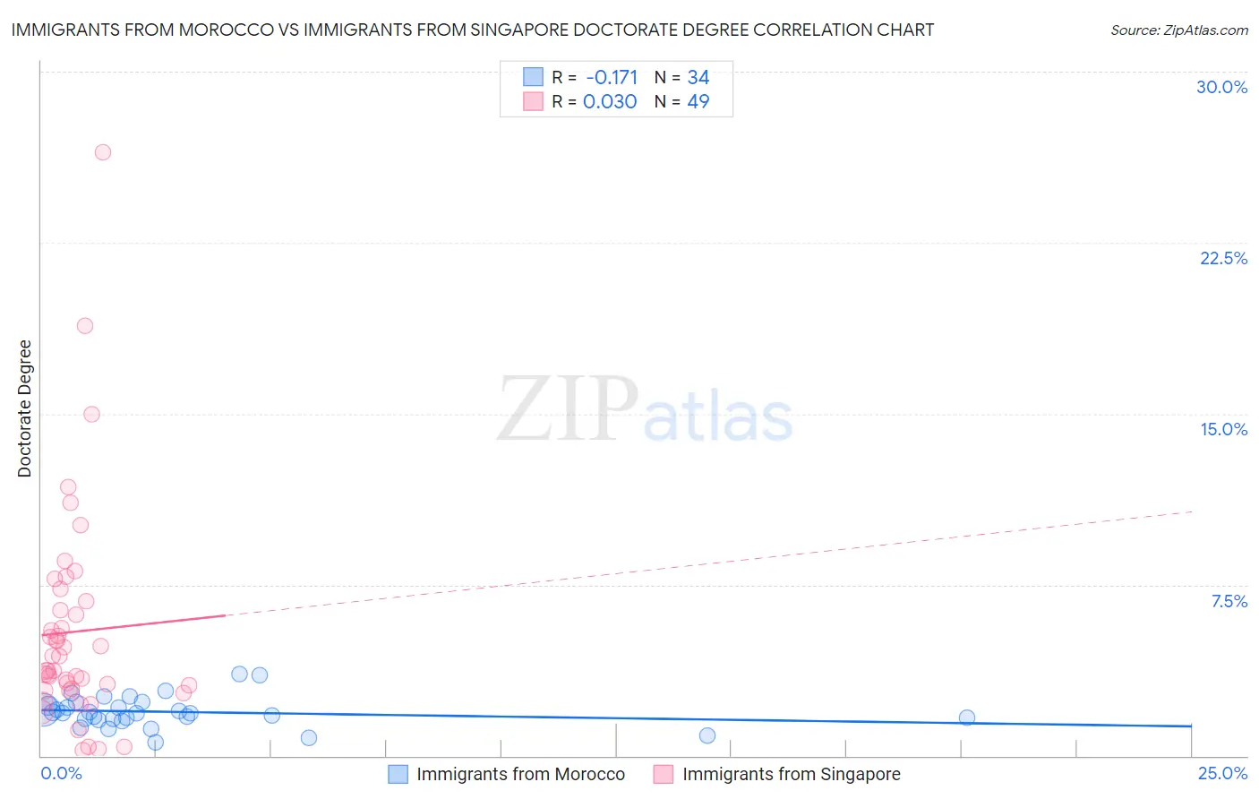 Immigrants from Morocco vs Immigrants from Singapore Doctorate Degree
