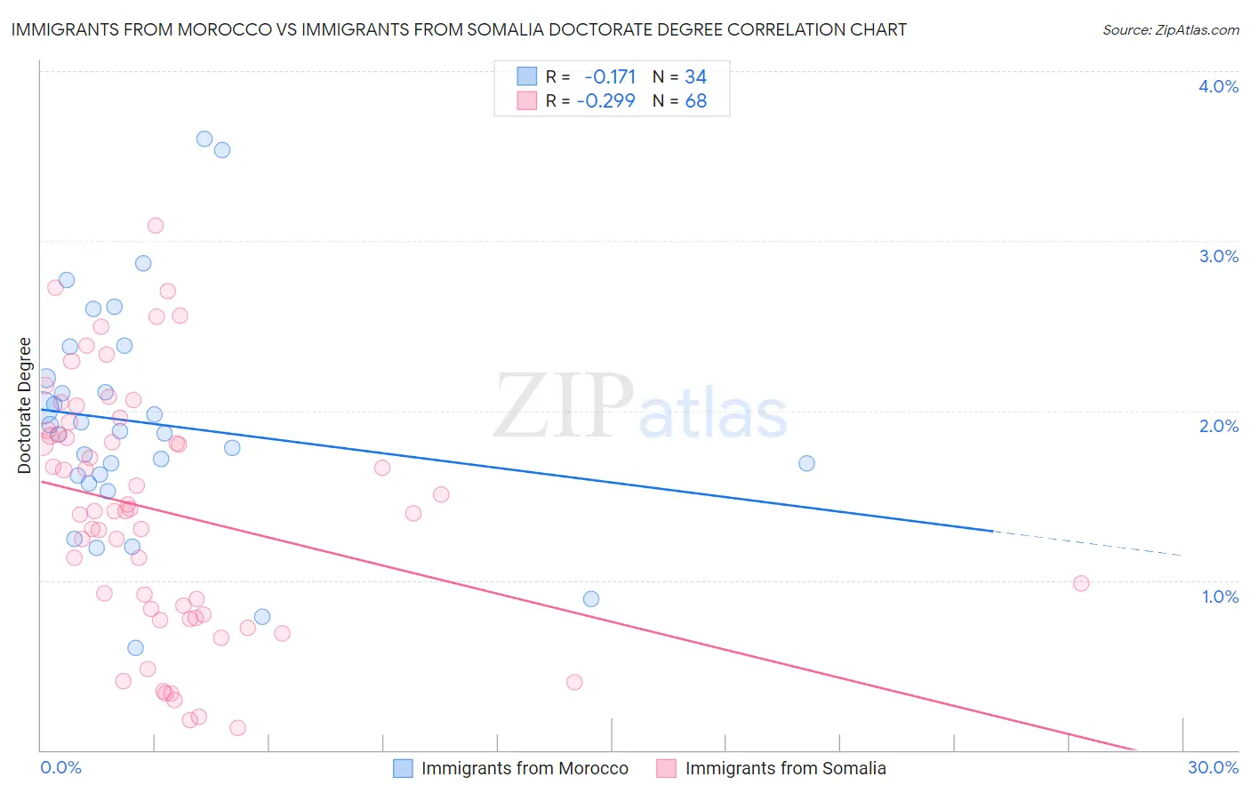 Immigrants from Morocco vs Immigrants from Somalia Doctorate Degree