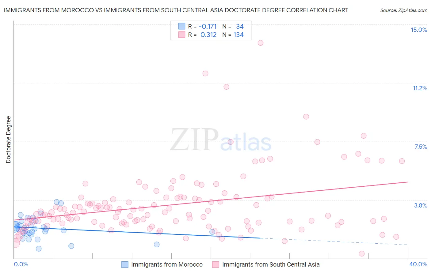 Immigrants from Morocco vs Immigrants from South Central Asia Doctorate Degree