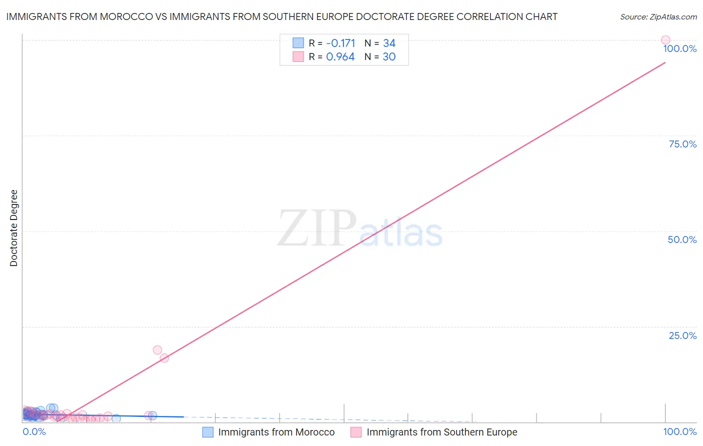 Immigrants from Morocco vs Immigrants from Southern Europe Doctorate Degree