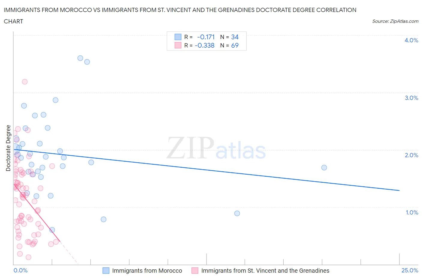 Immigrants from Morocco vs Immigrants from St. Vincent and the Grenadines Doctorate Degree
