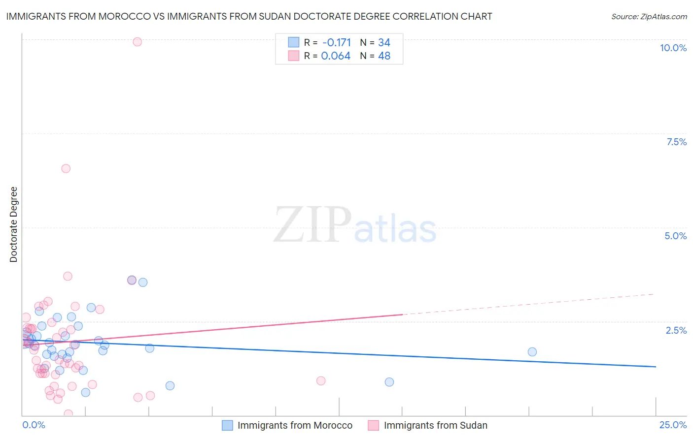 Immigrants from Morocco vs Immigrants from Sudan Doctorate Degree