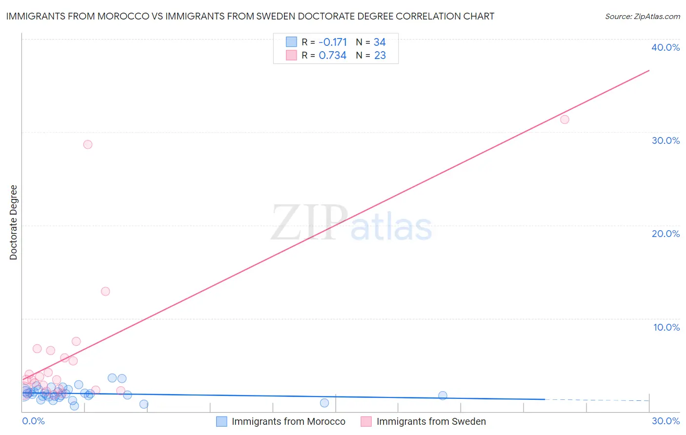 Immigrants from Morocco vs Immigrants from Sweden Doctorate Degree