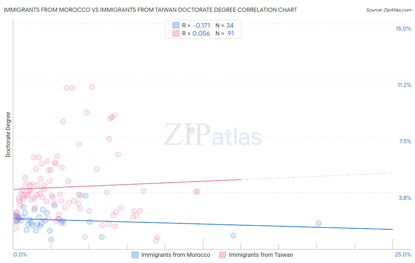 Immigrants from Morocco vs Immigrants from Taiwan Doctorate Degree