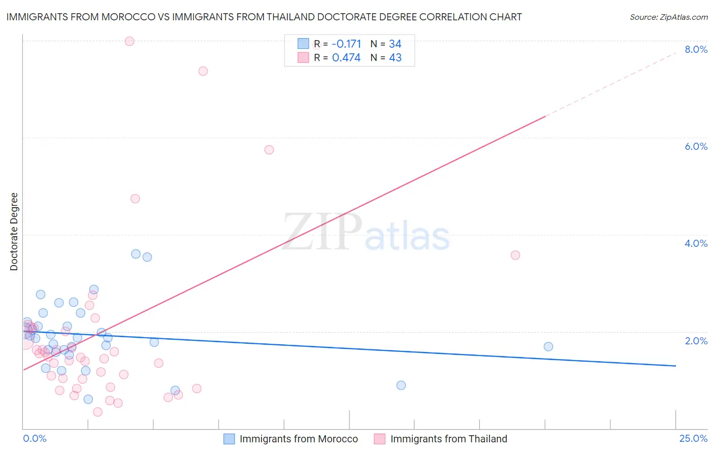 Immigrants from Morocco vs Immigrants from Thailand Doctorate Degree