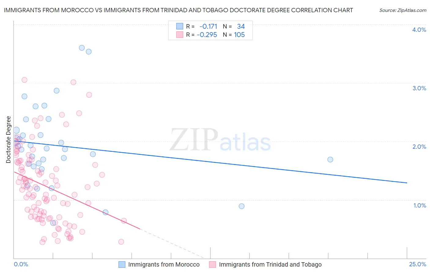 Immigrants from Morocco vs Immigrants from Trinidad and Tobago Doctorate Degree