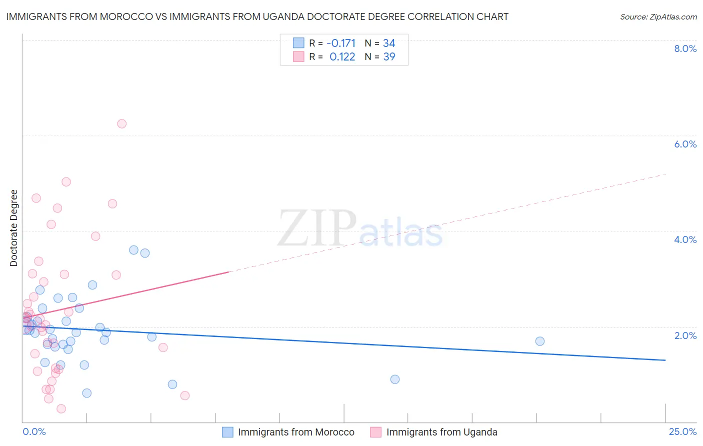 Immigrants from Morocco vs Immigrants from Uganda Doctorate Degree