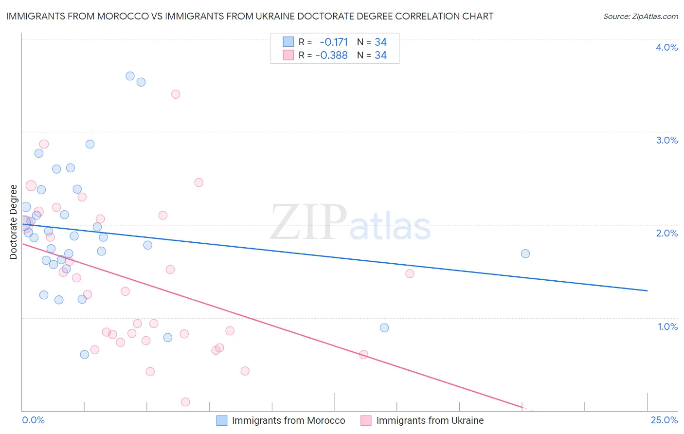 Immigrants from Morocco vs Immigrants from Ukraine Doctorate Degree