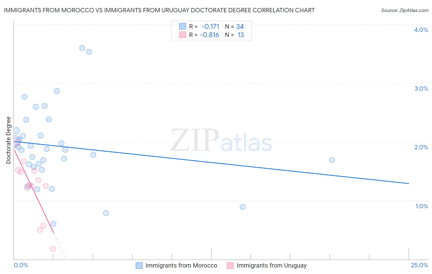 Immigrants from Morocco vs Immigrants from Uruguay Doctorate Degree