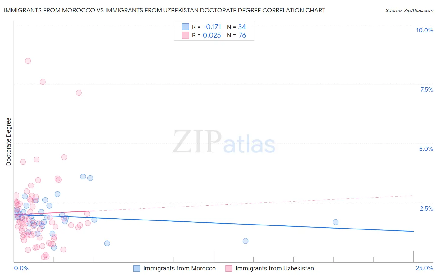 Immigrants from Morocco vs Immigrants from Uzbekistan Doctorate Degree