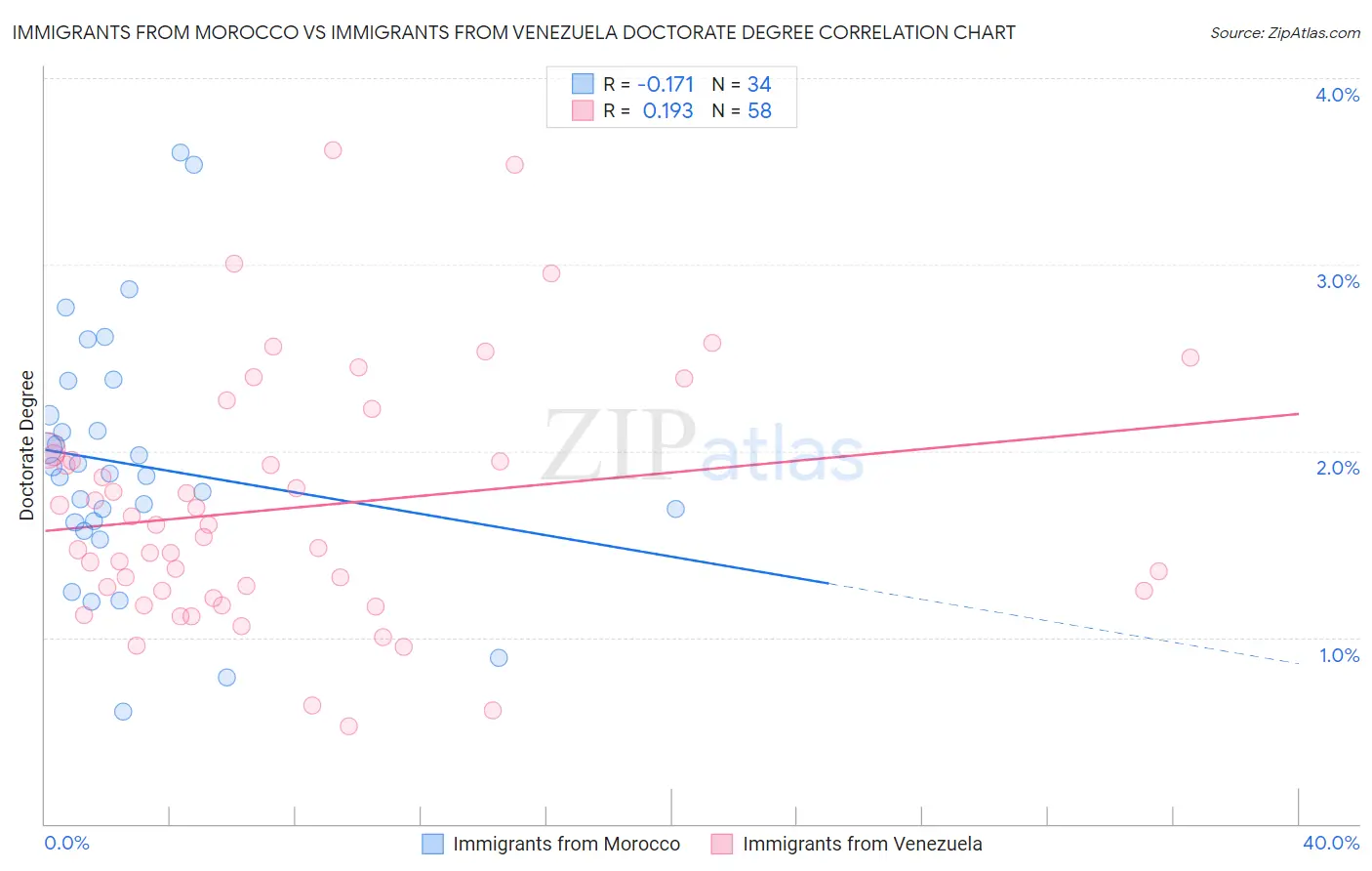 Immigrants from Morocco vs Immigrants from Venezuela Doctorate Degree