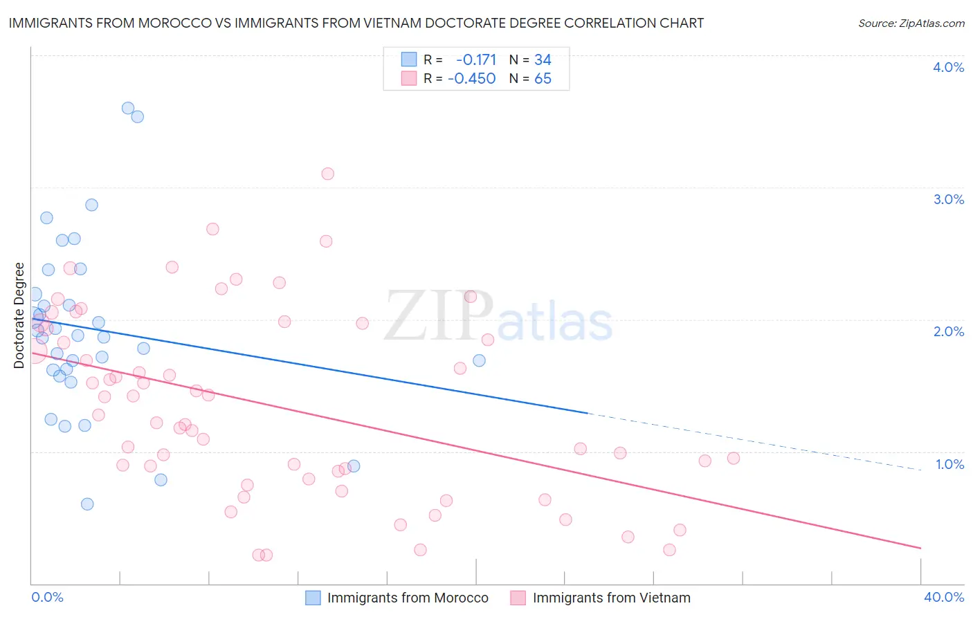 Immigrants from Morocco vs Immigrants from Vietnam Doctorate Degree
