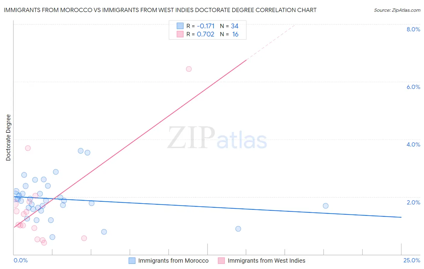 Immigrants from Morocco vs Immigrants from West Indies Doctorate Degree