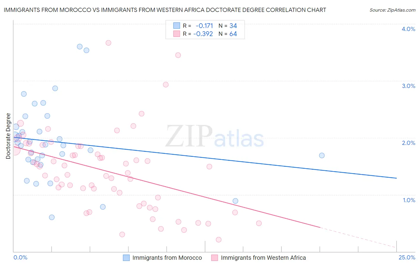 Immigrants from Morocco vs Immigrants from Western Africa Doctorate Degree