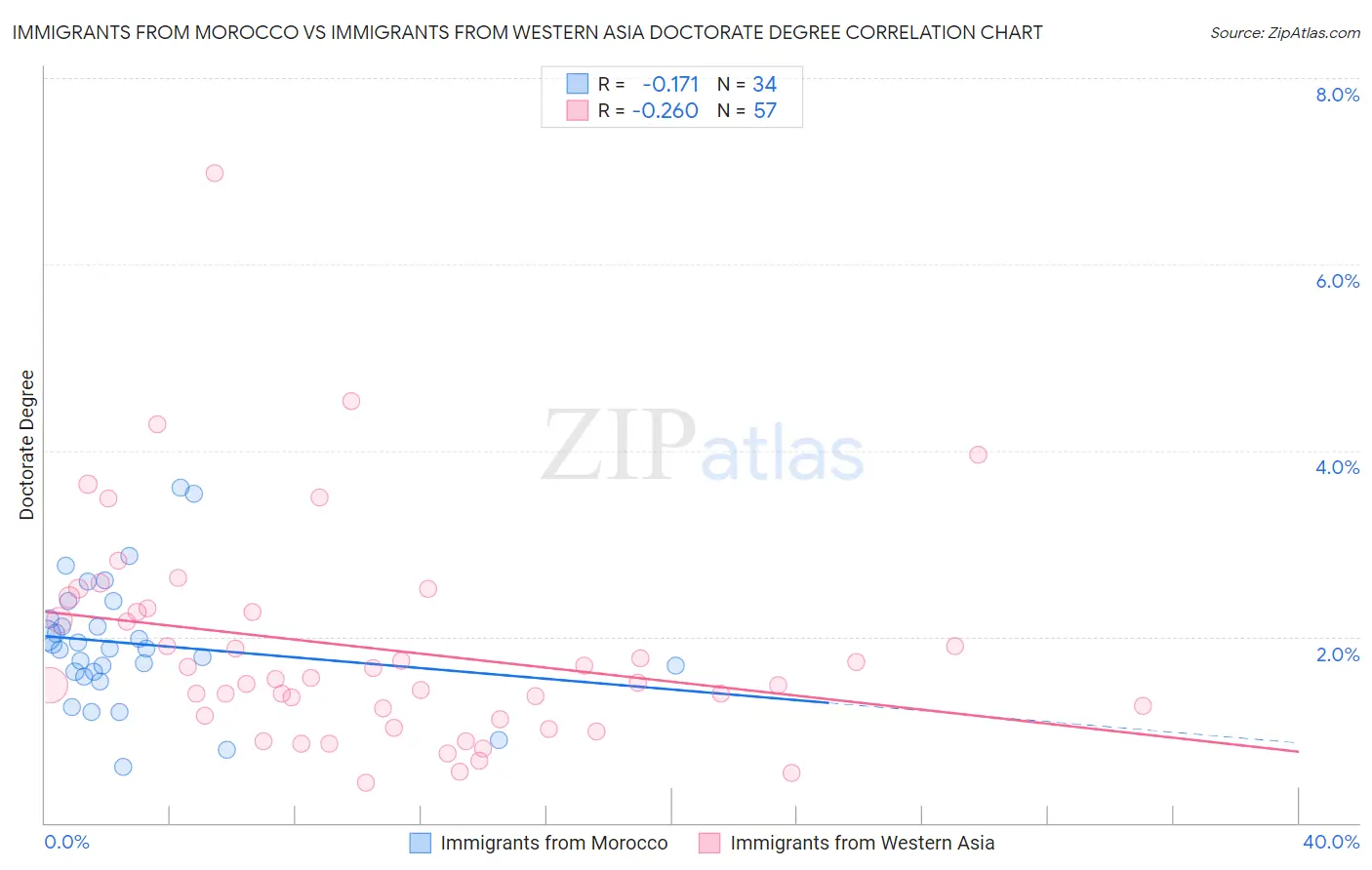 Immigrants from Morocco vs Immigrants from Western Asia Doctorate Degree