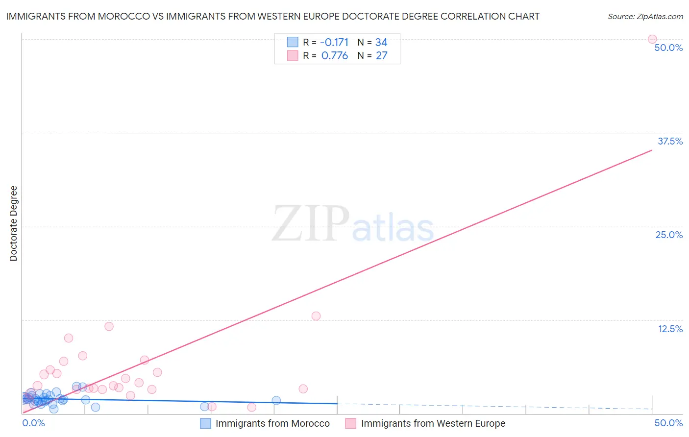 Immigrants from Morocco vs Immigrants from Western Europe Doctorate Degree