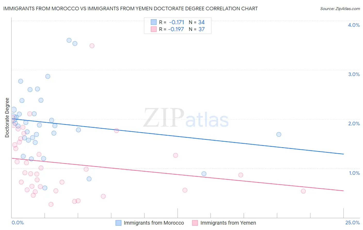 Immigrants from Morocco vs Immigrants from Yemen Doctorate Degree