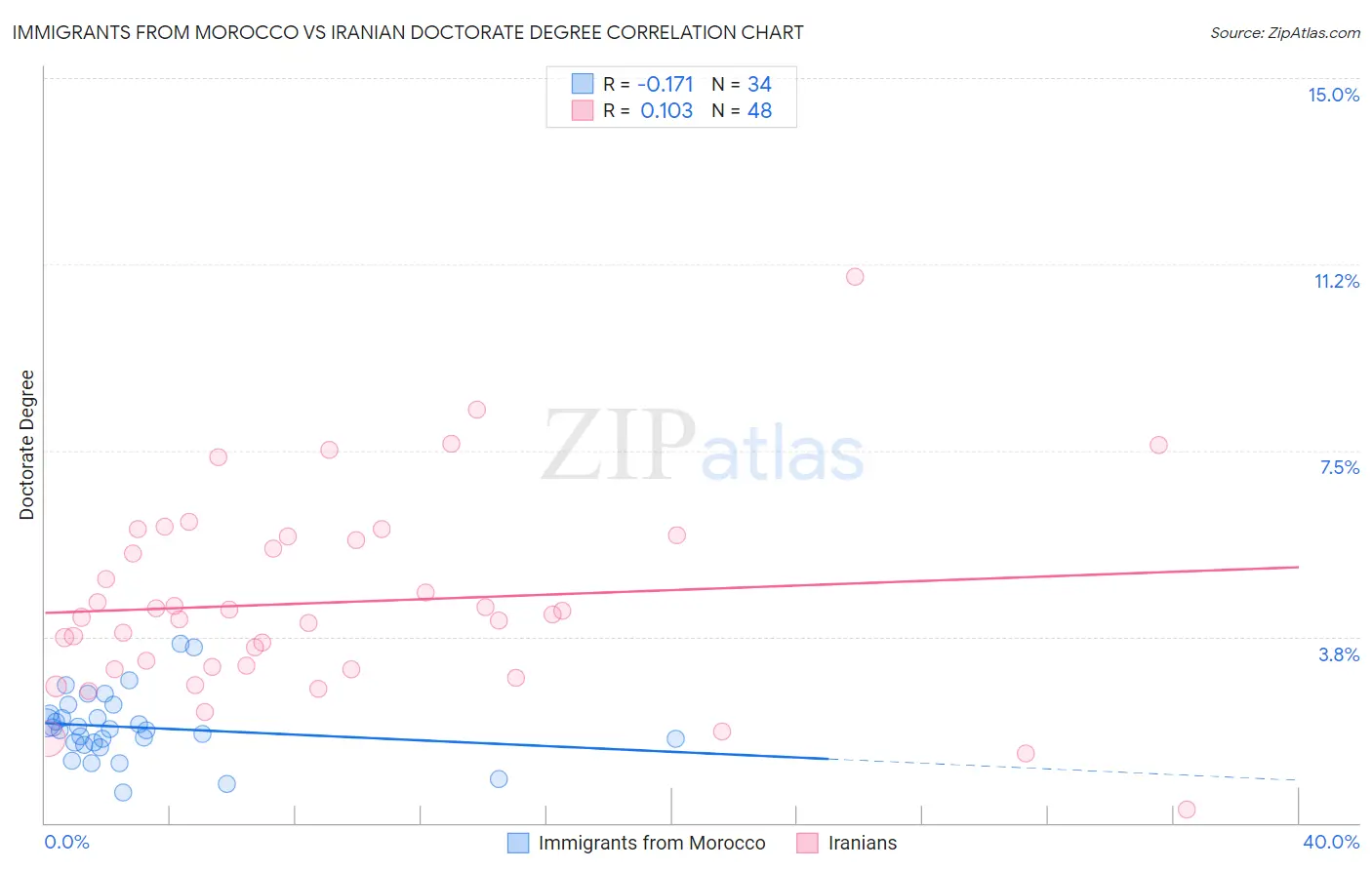 Immigrants from Morocco vs Iranian Doctorate Degree