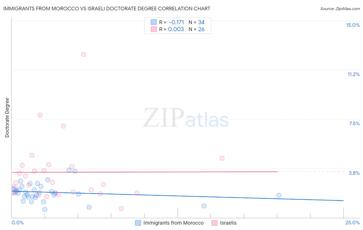 Immigrants from Morocco vs Israeli Doctorate Degree