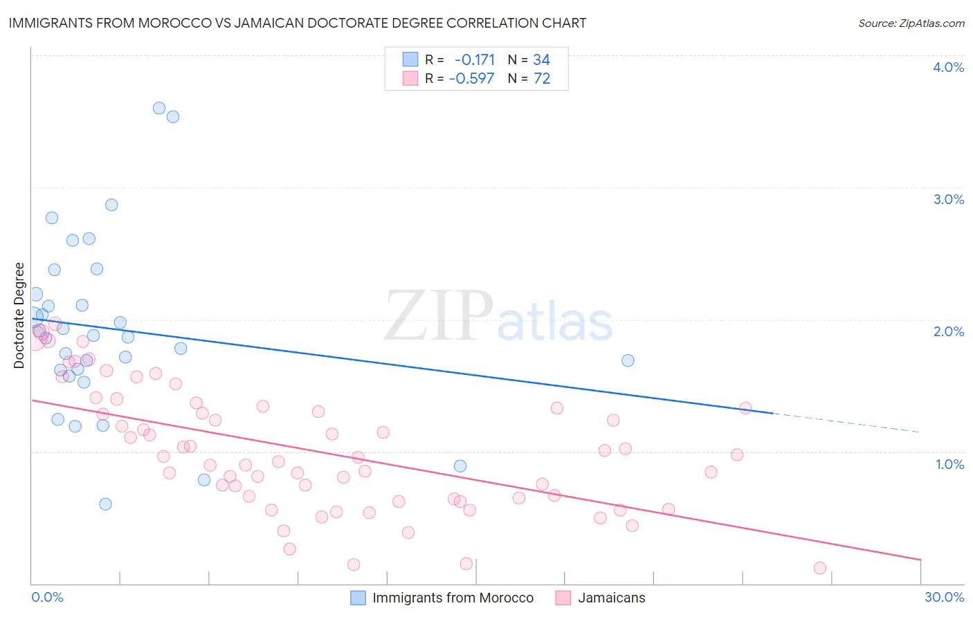 Immigrants from Morocco vs Jamaican Doctorate Degree