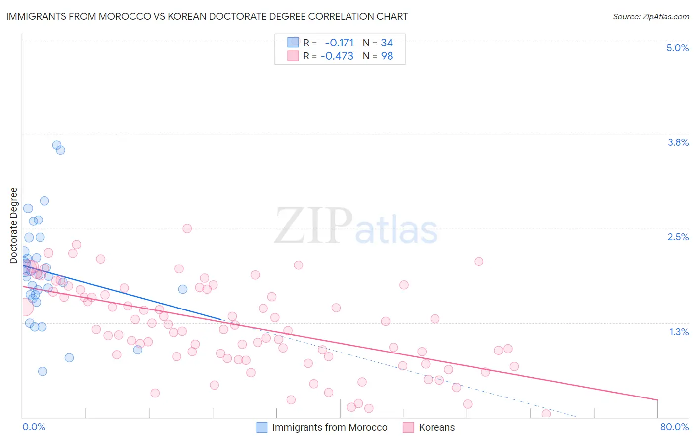Immigrants from Morocco vs Korean Doctorate Degree