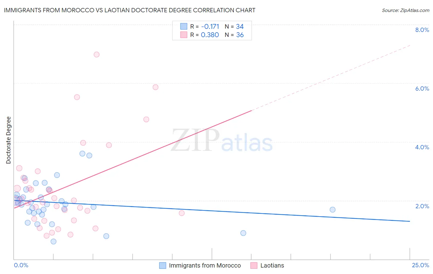 Immigrants from Morocco vs Laotian Doctorate Degree