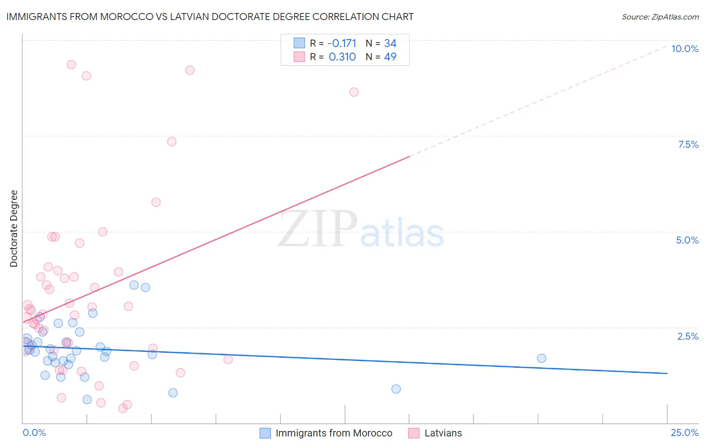 Immigrants from Morocco vs Latvian Doctorate Degree