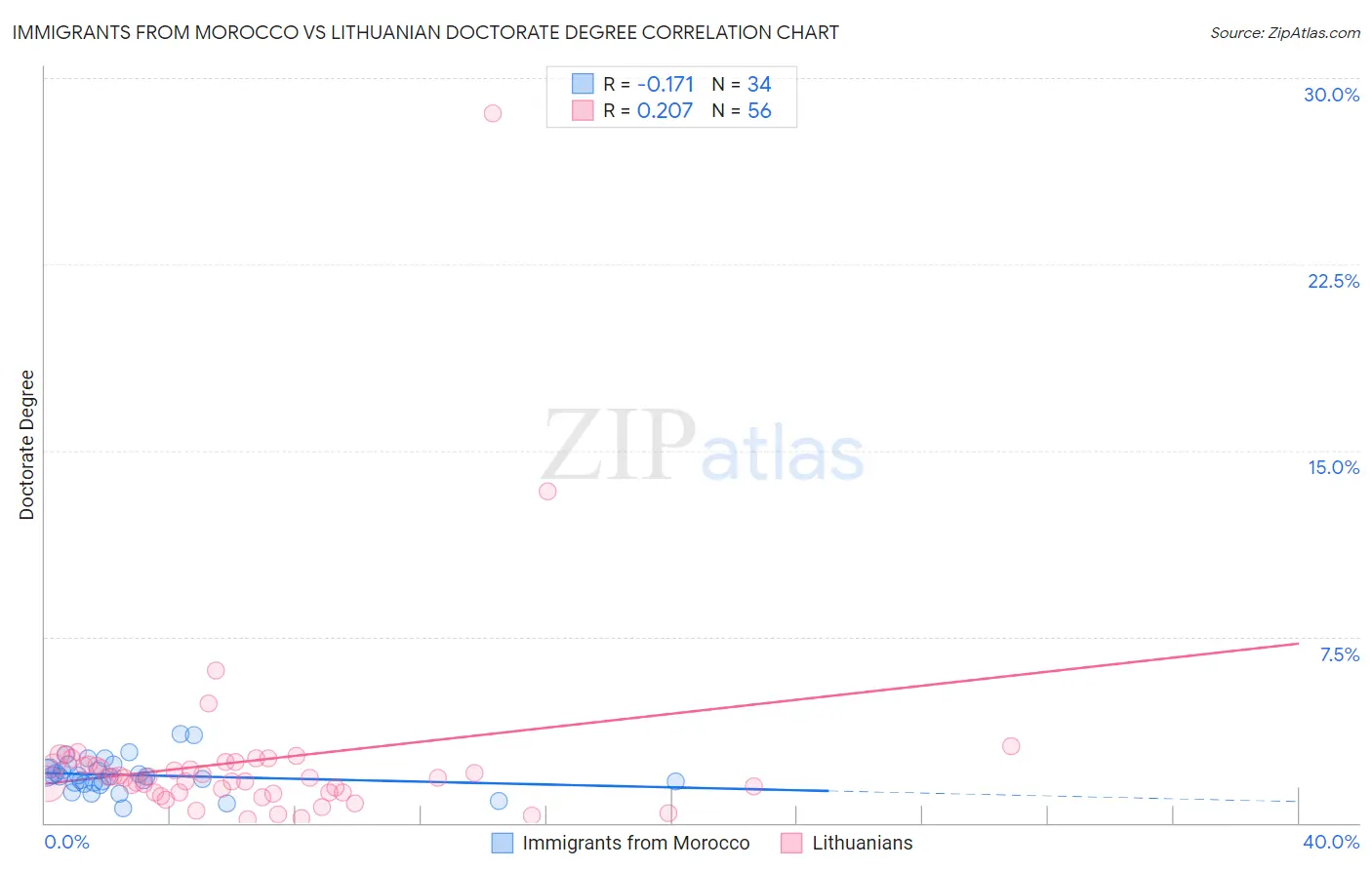 Immigrants from Morocco vs Lithuanian Doctorate Degree