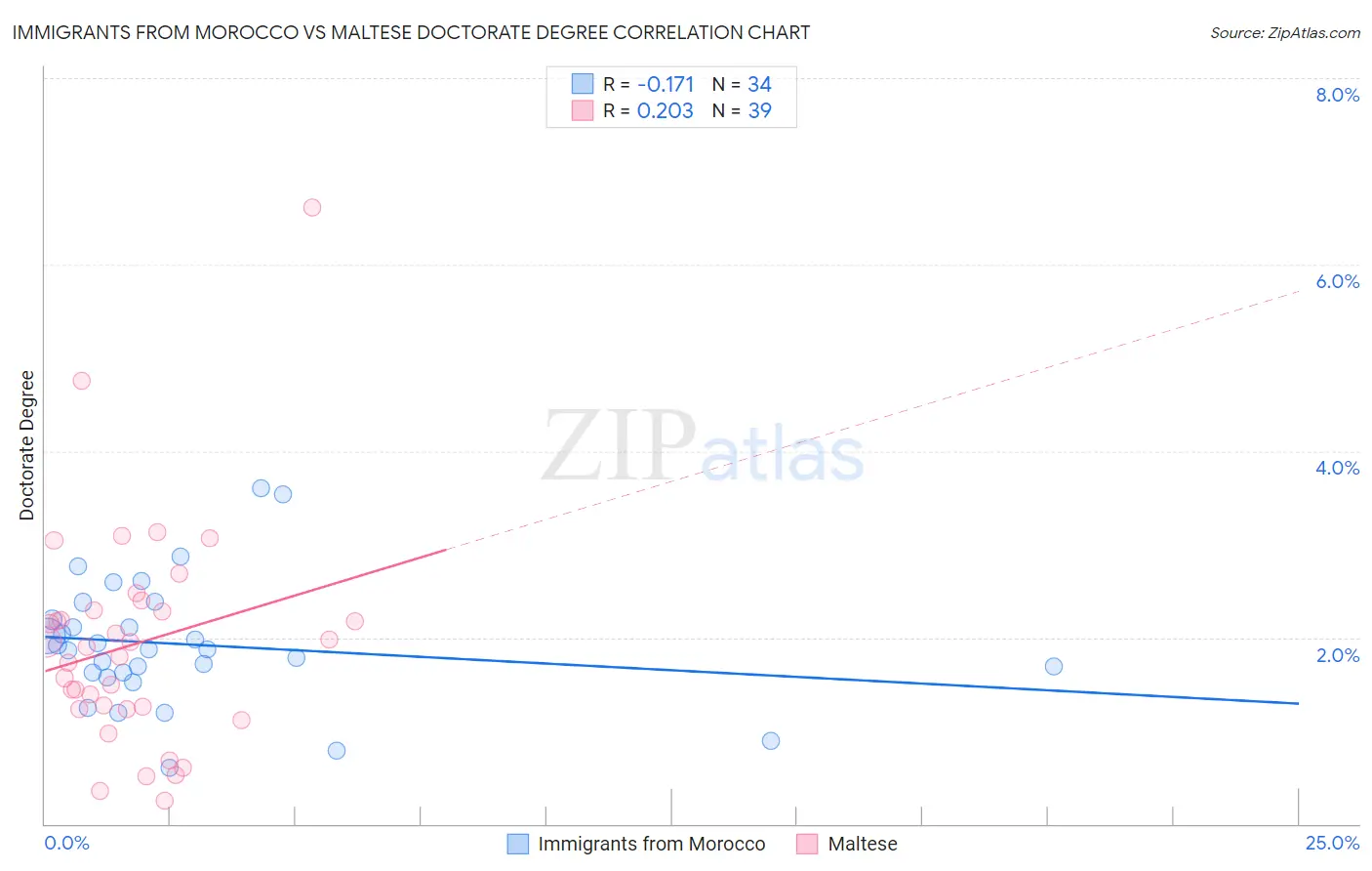 Immigrants from Morocco vs Maltese Doctorate Degree