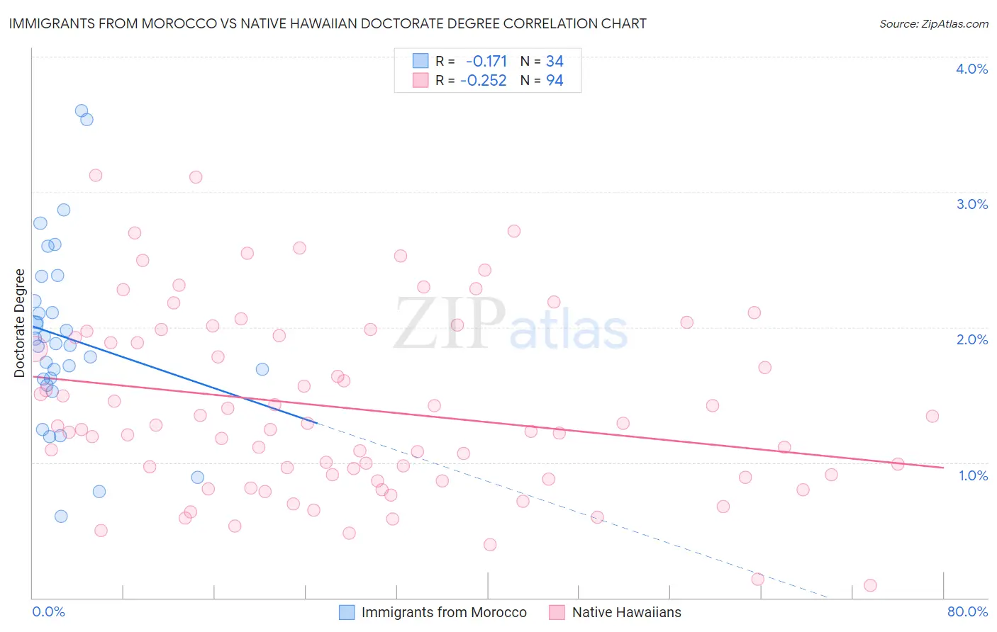 Immigrants from Morocco vs Native Hawaiian Doctorate Degree
