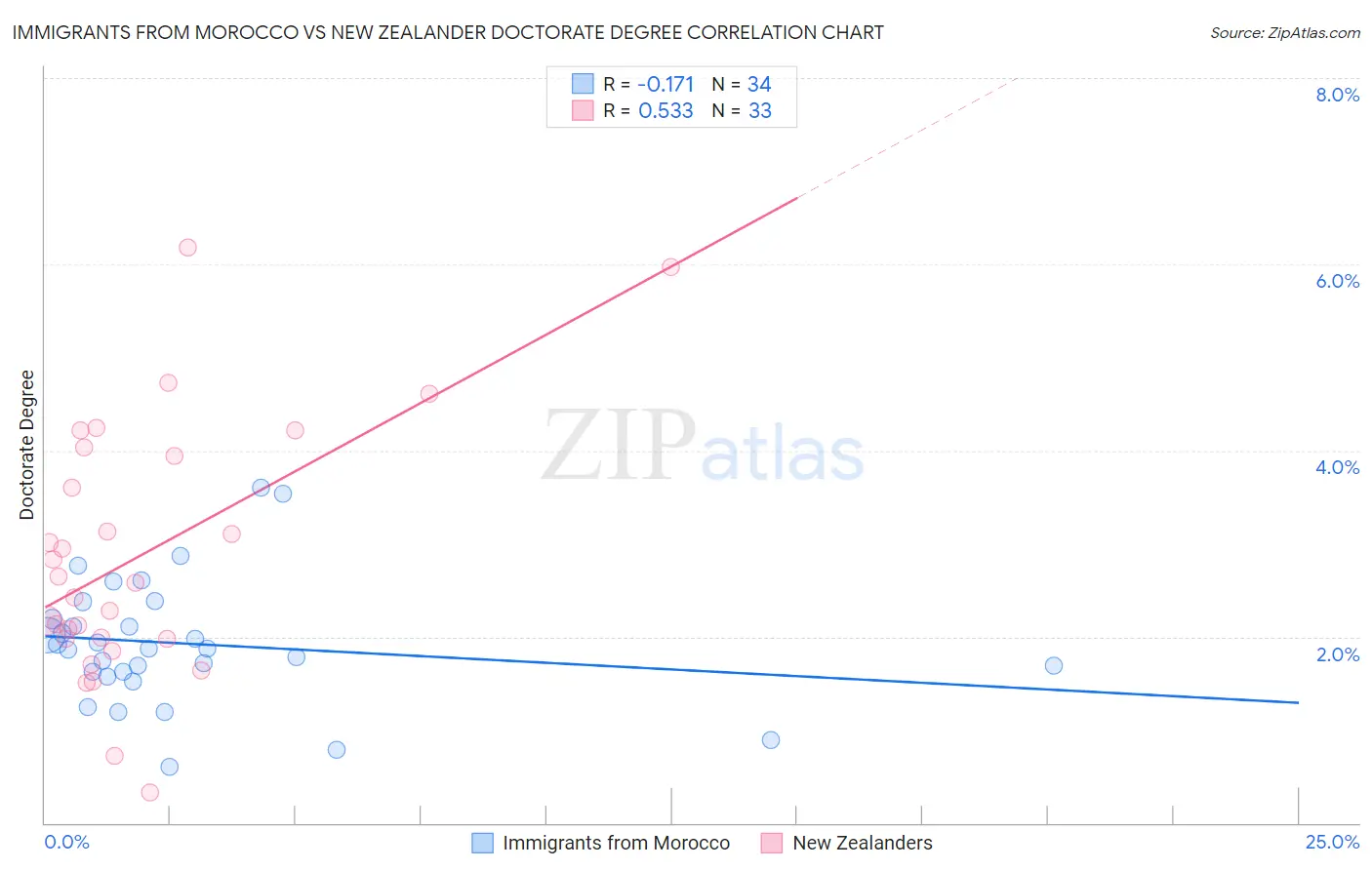 Immigrants from Morocco vs New Zealander Doctorate Degree