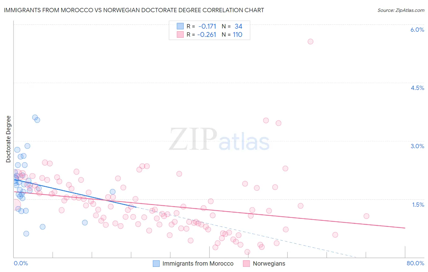 Immigrants from Morocco vs Norwegian Doctorate Degree