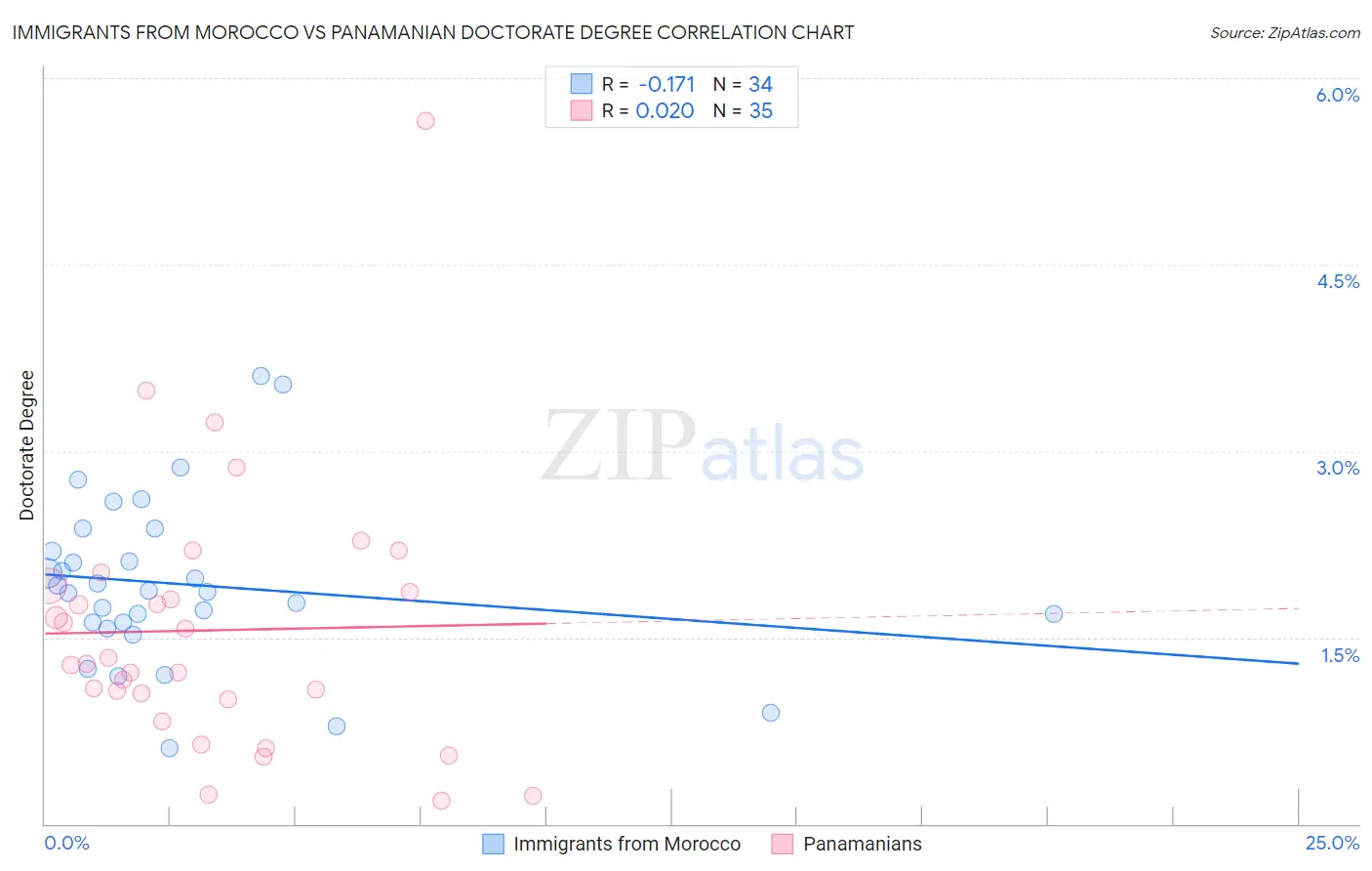 Immigrants from Morocco vs Panamanian Doctorate Degree