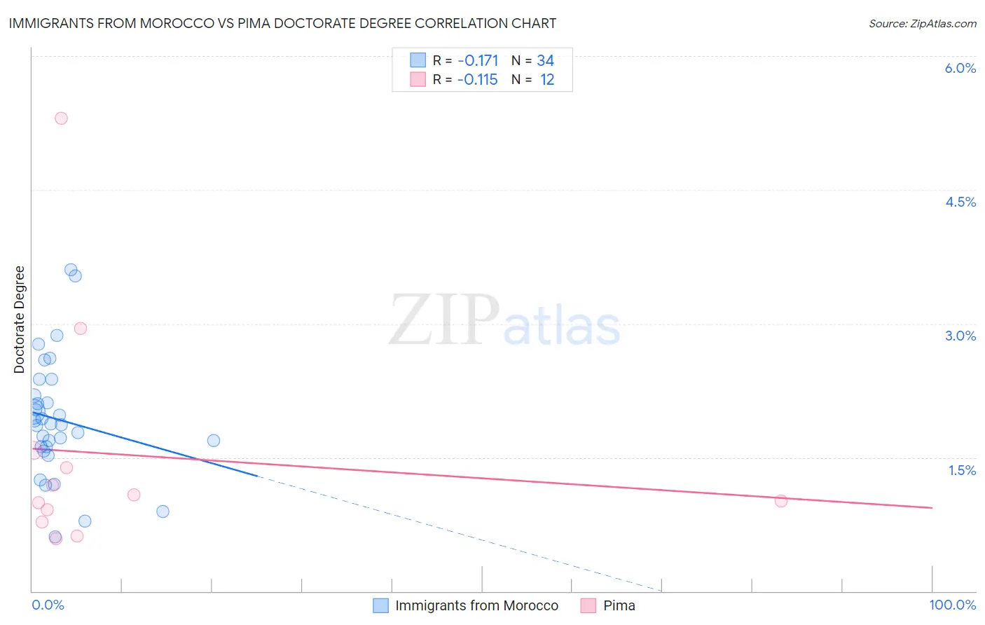 Immigrants from Morocco vs Pima Doctorate Degree