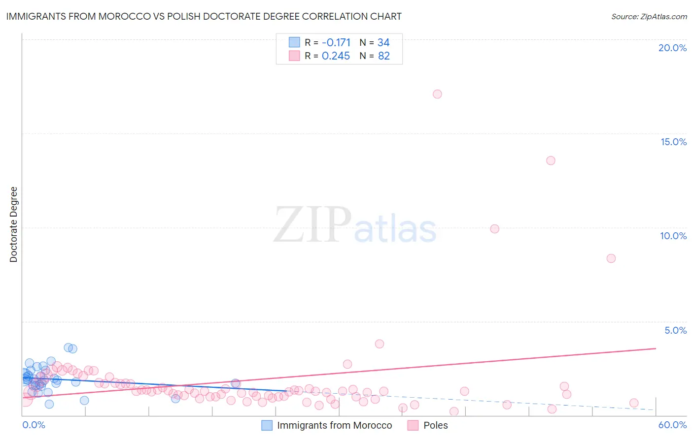 Immigrants from Morocco vs Polish Doctorate Degree