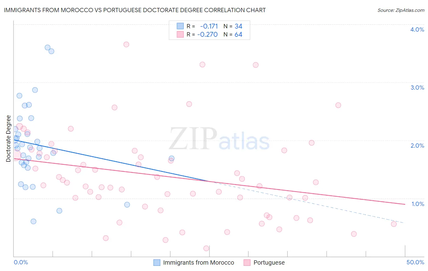 Immigrants from Morocco vs Portuguese Doctorate Degree