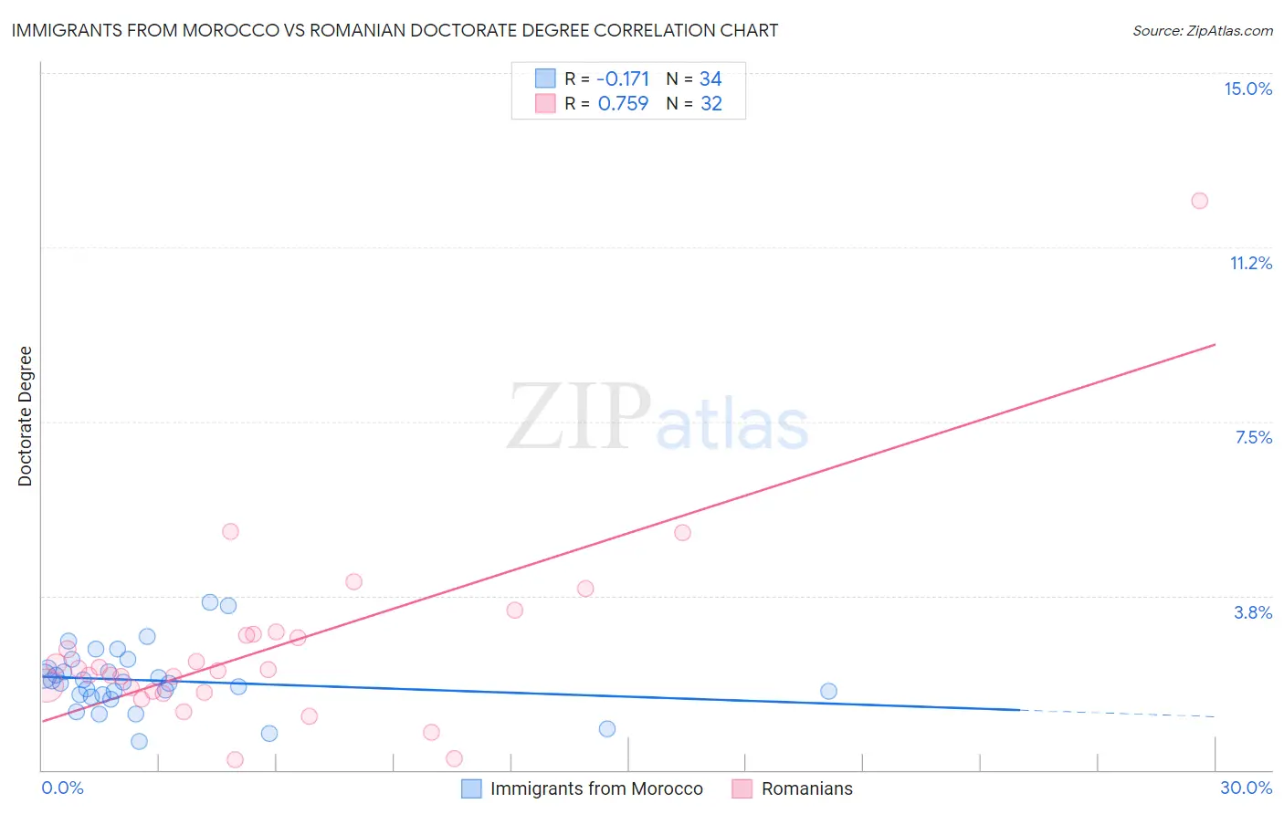Immigrants from Morocco vs Romanian Doctorate Degree