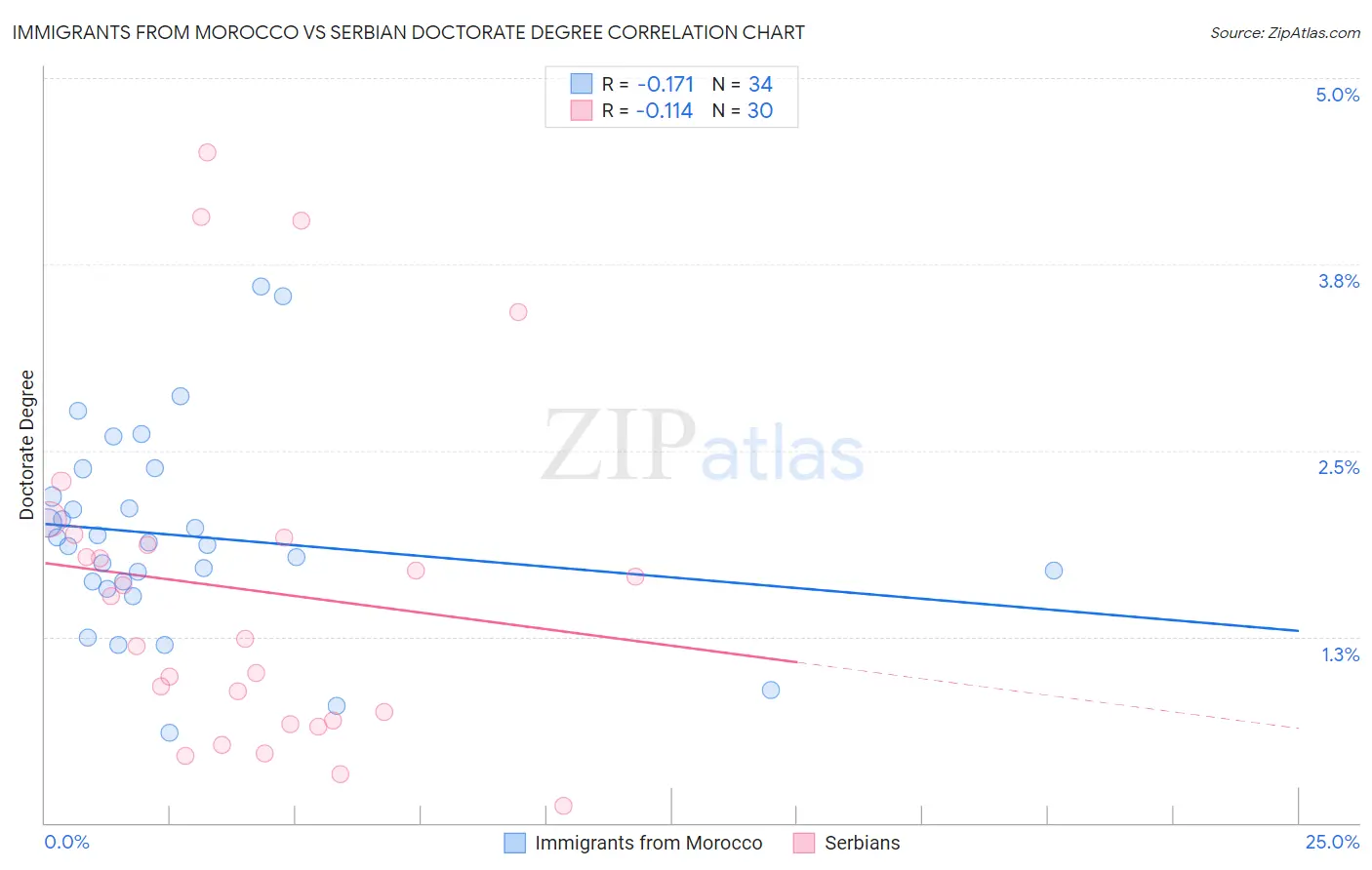 Immigrants from Morocco vs Serbian Doctorate Degree