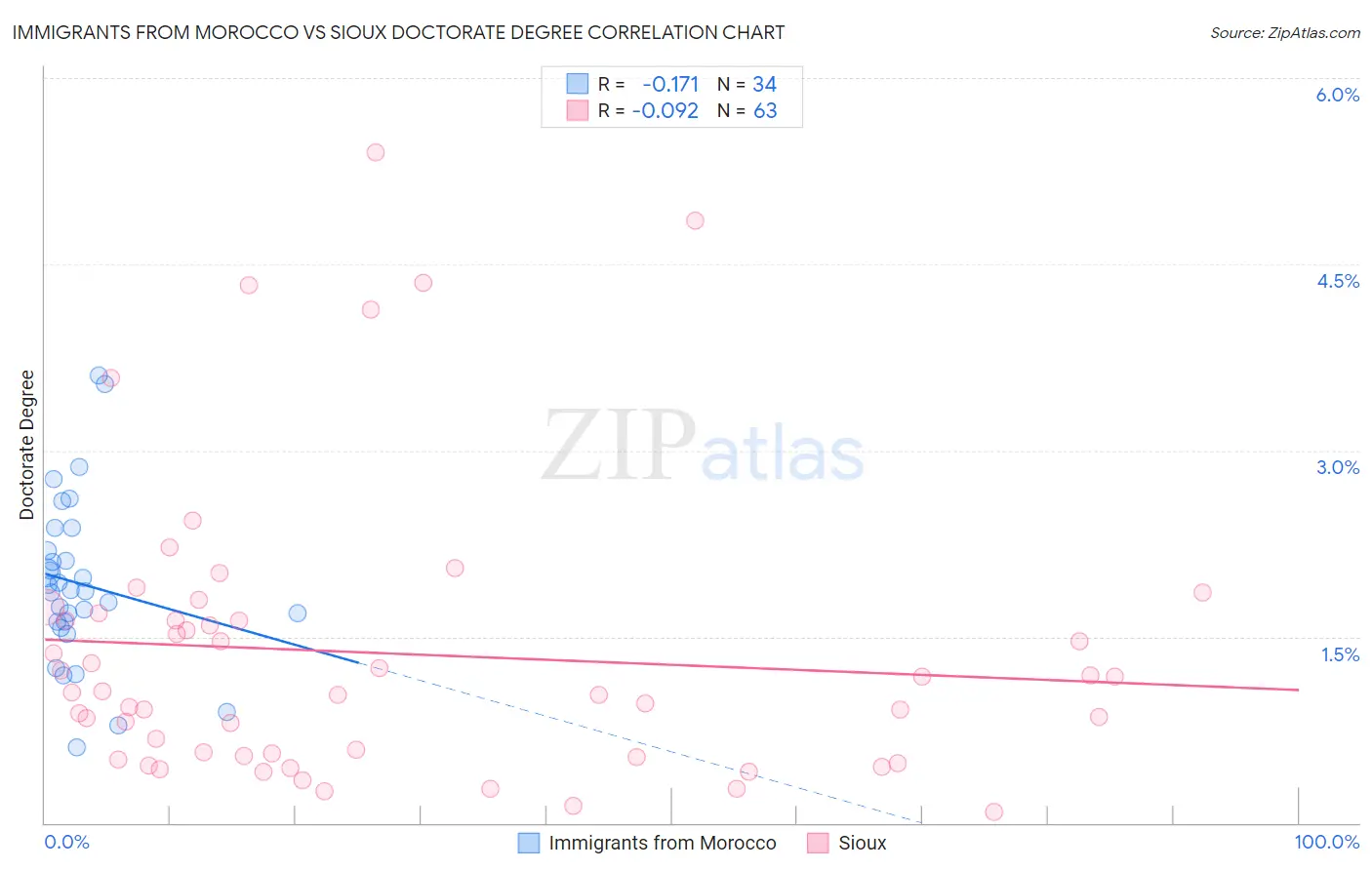 Immigrants from Morocco vs Sioux Doctorate Degree