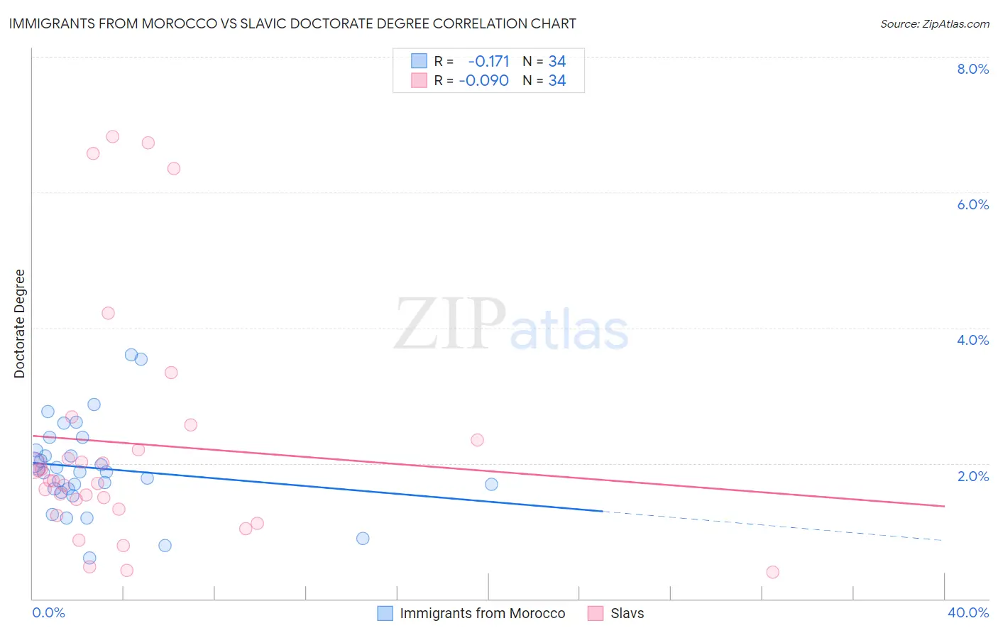 Immigrants from Morocco vs Slavic Doctorate Degree