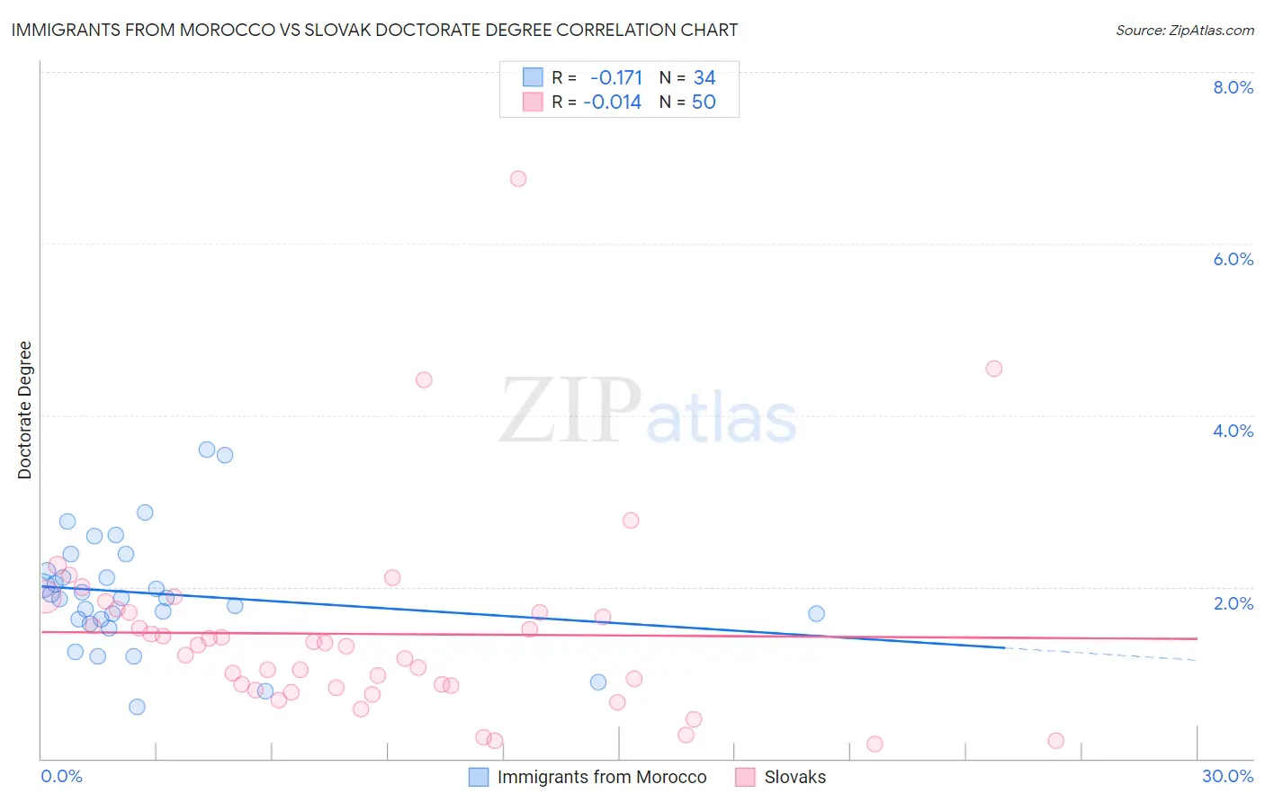 Immigrants from Morocco vs Slovak Doctorate Degree