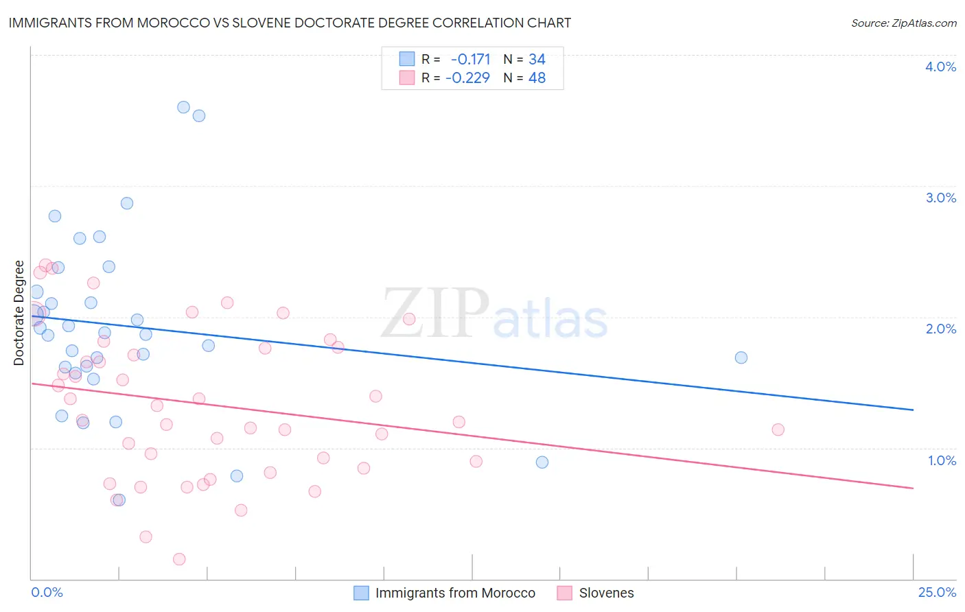 Immigrants from Morocco vs Slovene Doctorate Degree