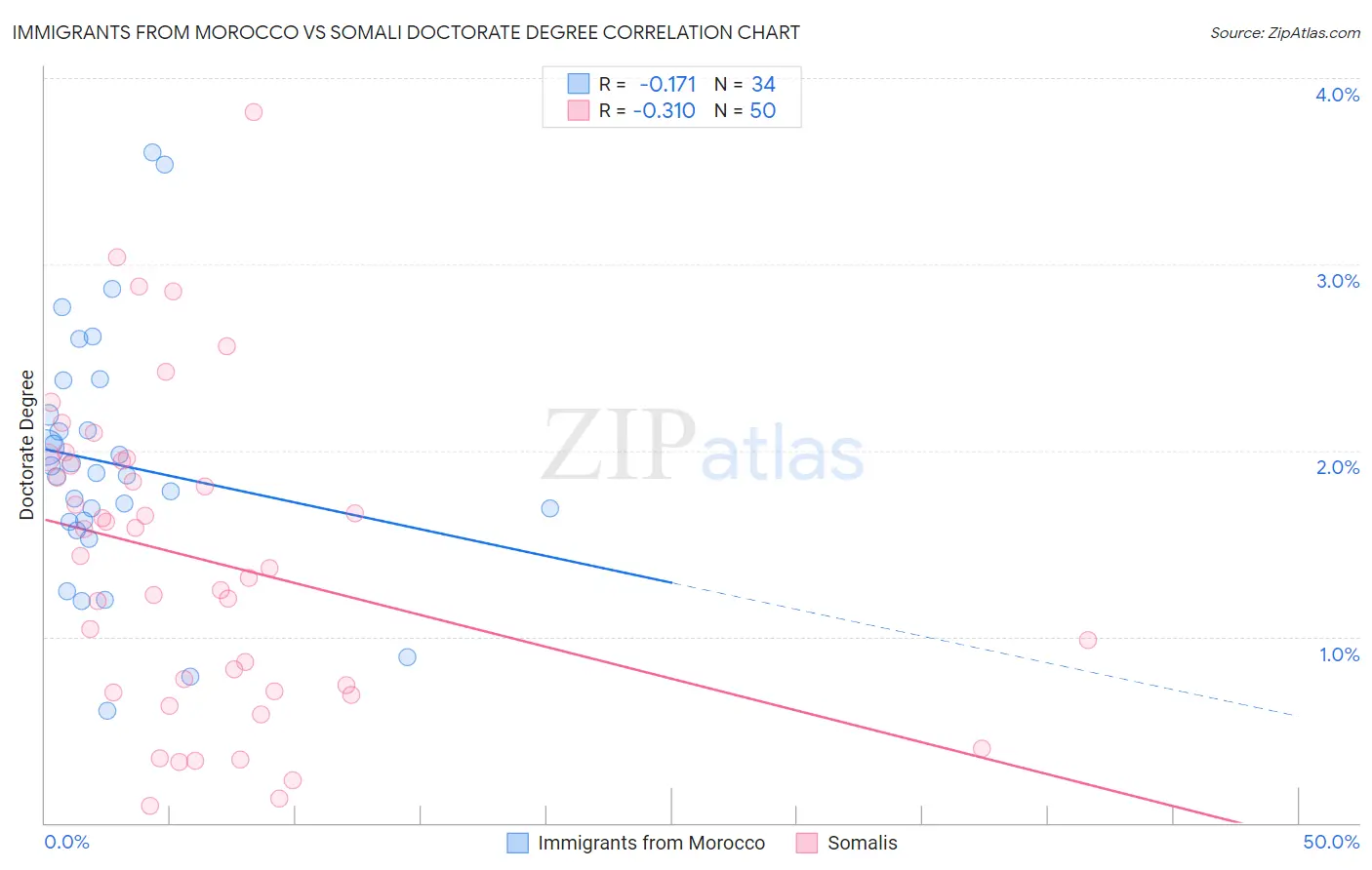 Immigrants from Morocco vs Somali Doctorate Degree