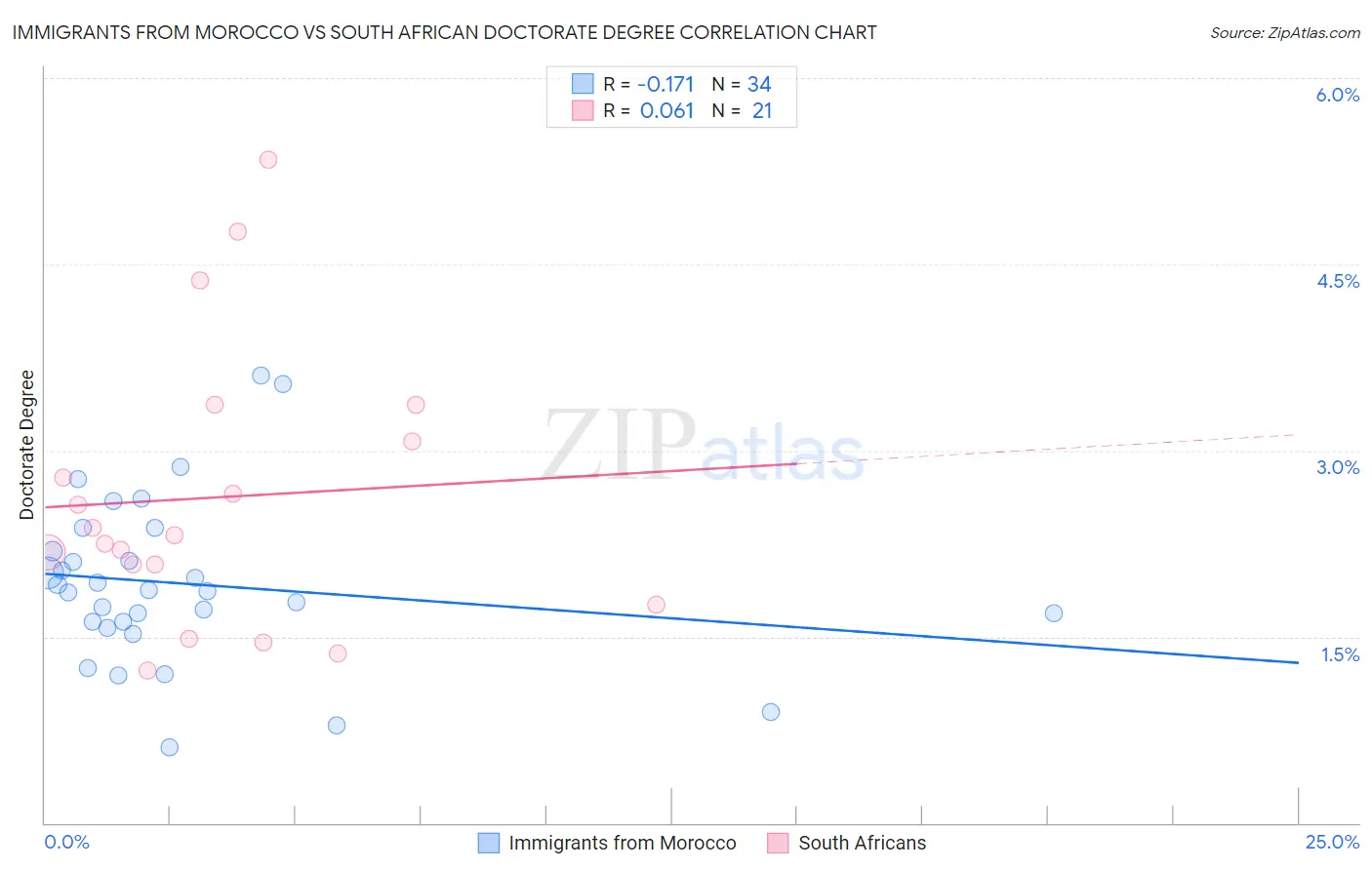 Immigrants from Morocco vs South African Doctorate Degree
