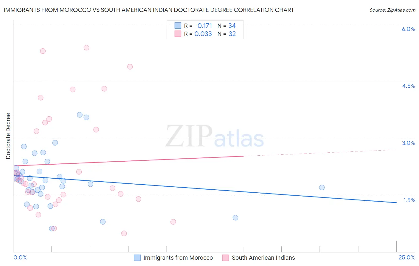 Immigrants from Morocco vs South American Indian Doctorate Degree