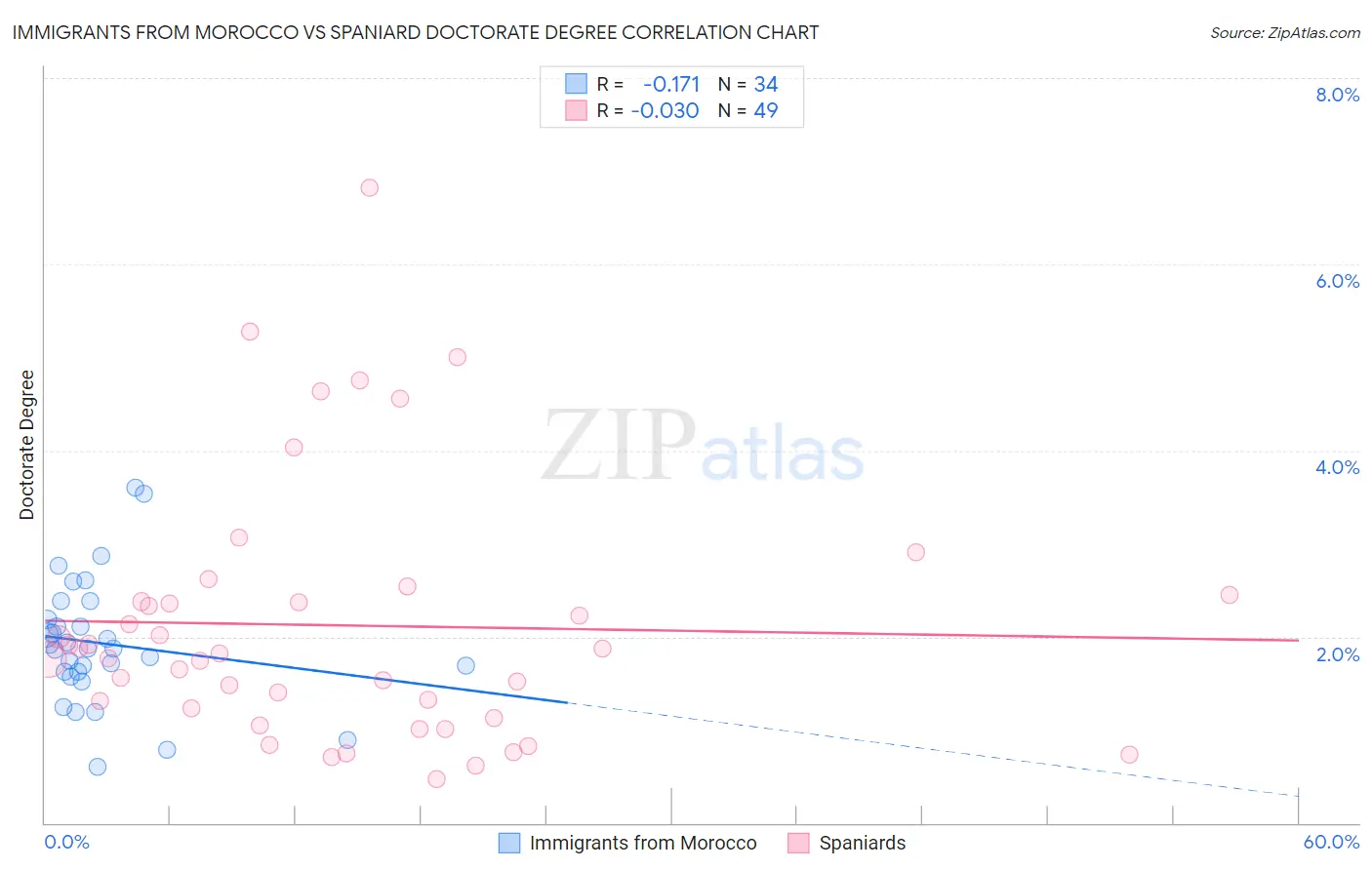 Immigrants from Morocco vs Spaniard Doctorate Degree