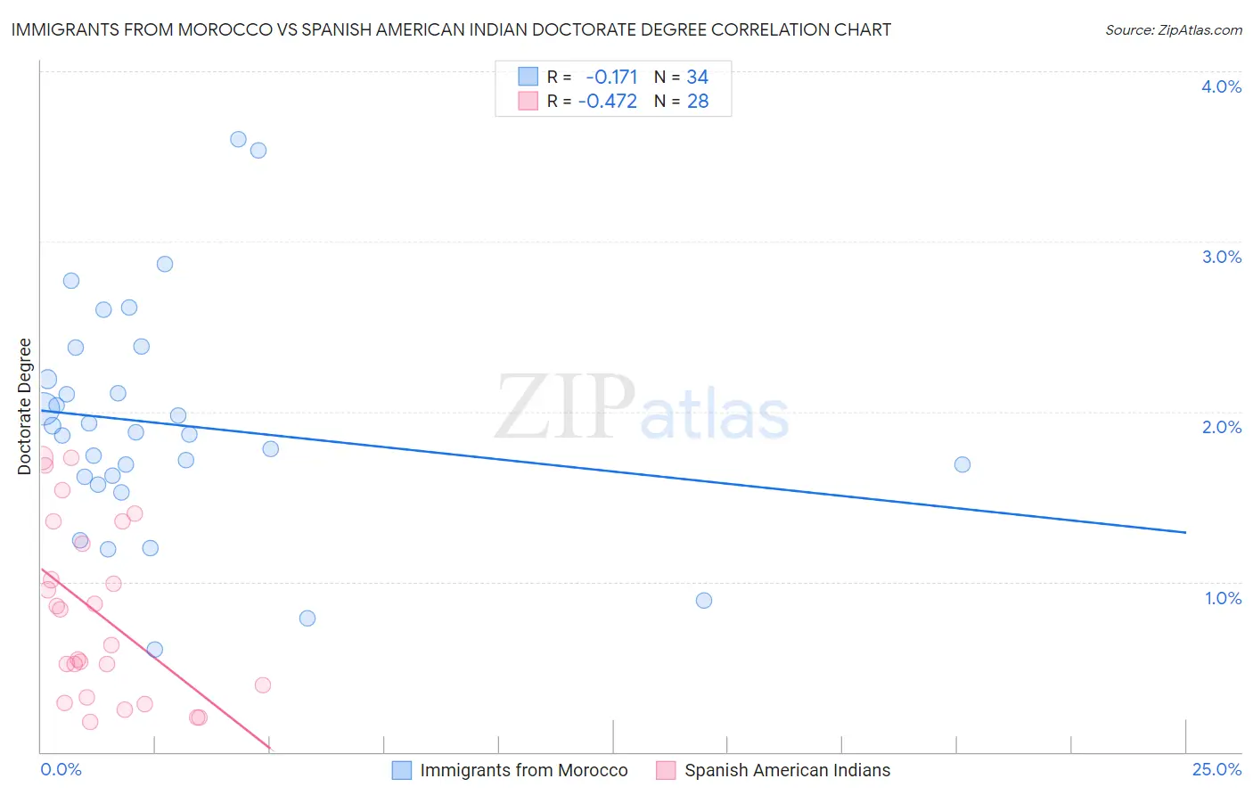 Immigrants from Morocco vs Spanish American Indian Doctorate Degree