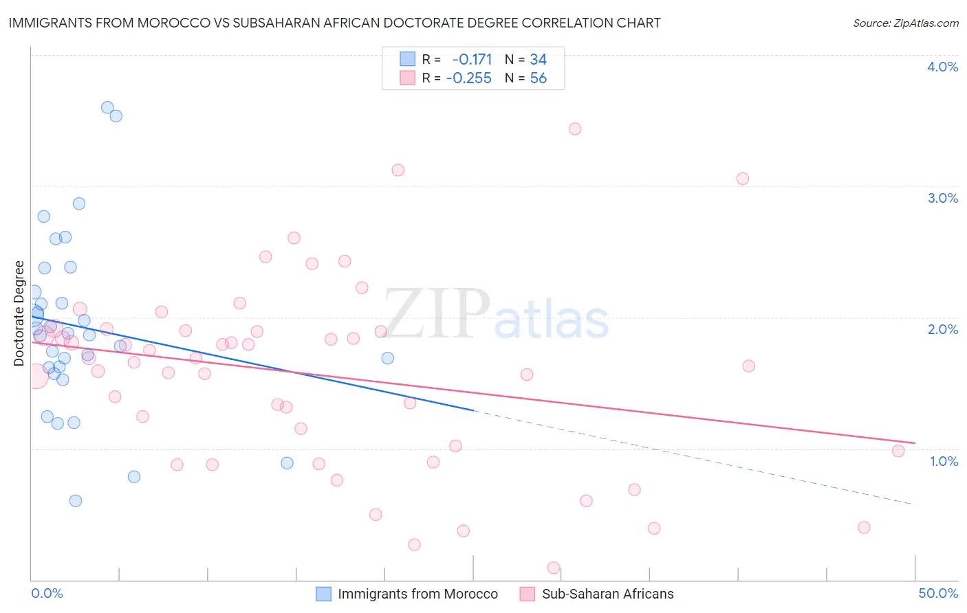 Immigrants from Morocco vs Subsaharan African Doctorate Degree