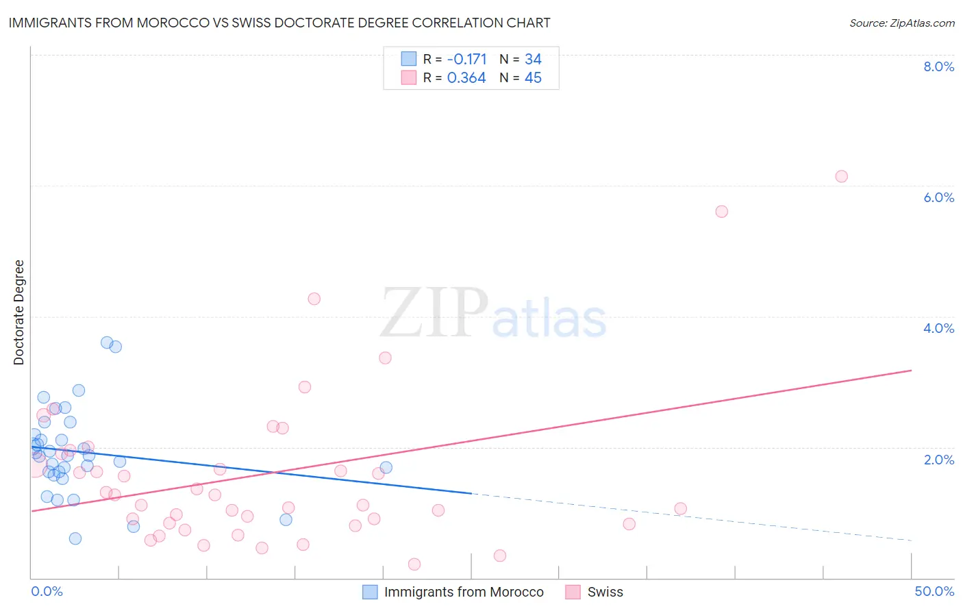 Immigrants from Morocco vs Swiss Doctorate Degree